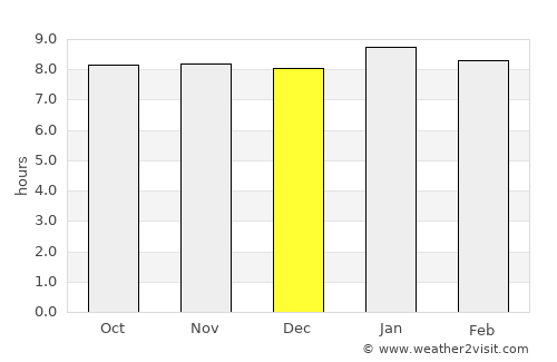 Fort Dauphin average rain in December