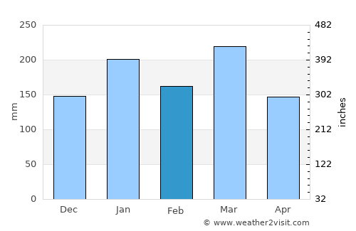 Fort Dauphin average rain in February