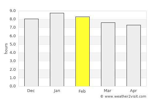 Fort Dauphin average rain in February
