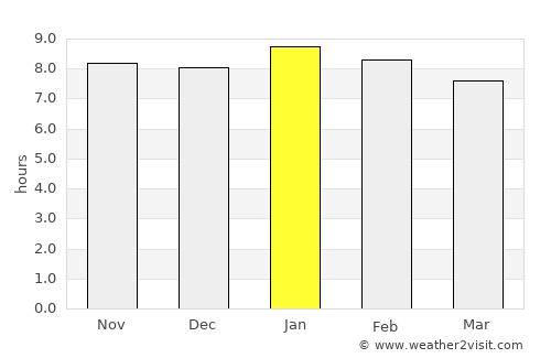 Fort Dauphin average rain in January