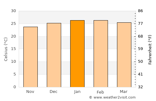 Fort Dauphin average temperature in January