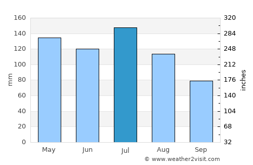 Fort Dauphin average rain in July