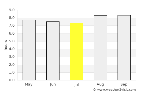Fort Dauphin average rain in July