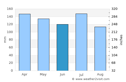 Fort Dauphin average rain in June