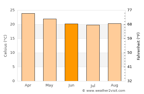 Fort Dauphin average temperature in June