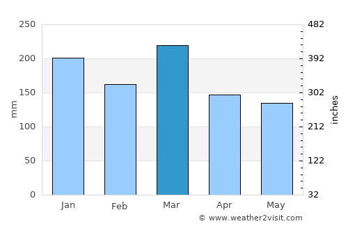 Fort Dauphin average rain in March