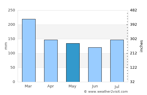 Fort Dauphin average rain in May