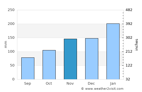 Fort Dauphin average rain in November