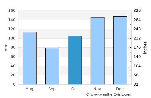 Fort Dauphin average rain in October