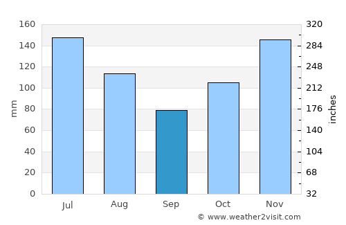 Fort Dauphin average rain in September