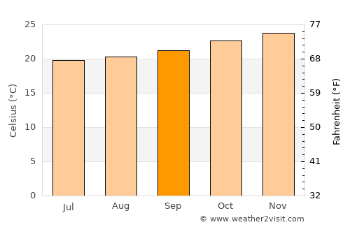 Fort Dauphin average temperature in September