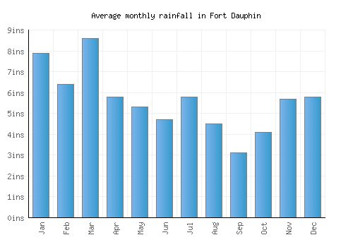 Fort Dauphin monthly rainfall chart (inches)