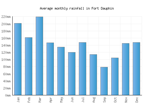 Fort Dauphin monthly rainfall chart (mm)