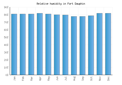 Fort Dauphin relative humidity averages