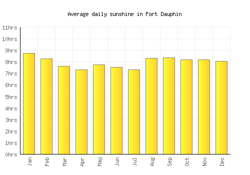 Fort Dauphin average daily sunshine chart