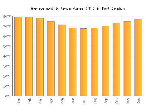 Fort Dauphin average temperature chart (Fahrenheit)