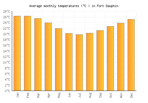 Fort Dauphin average temperature chart (Celsius)