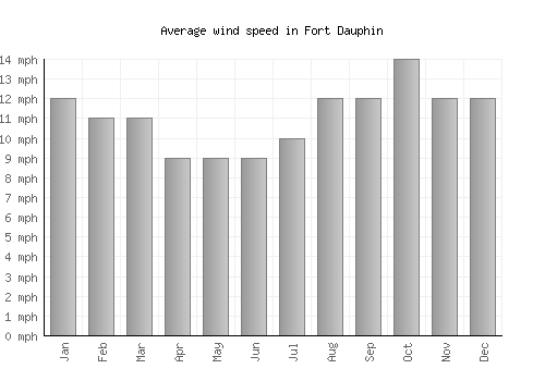 Fort Dauphin average winspeed by month (mph)