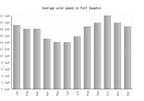 Fort Dauphin average winspeed by month (km/h)