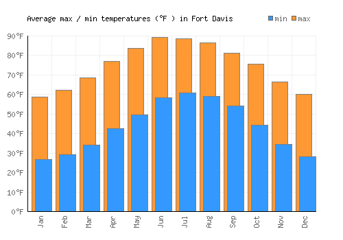 Fort Davis average minimum / maximum temperatures (Fahrenheit)