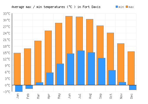 Fort Davis average minimum / maximum temperatures (Celsius)
