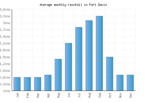 Fort Davis monthly rainfall chart (inches)