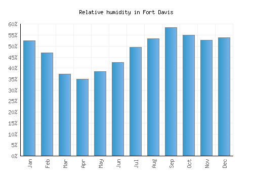 Fort Davis relative humidity averages