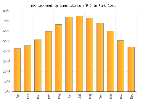Fort Davis average temperature chart (Fahrenheit)