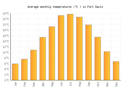 Fort Davis average temperature chart (Celsius)