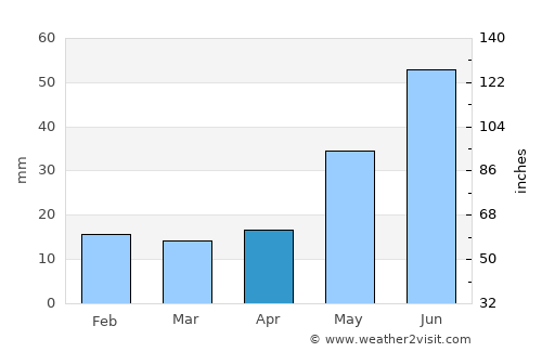 Fort Davis average rain in April