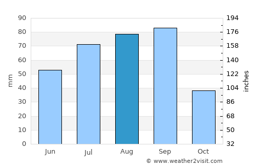 Fort Davis average rain in August