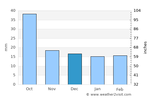 Fort Davis average rain in December