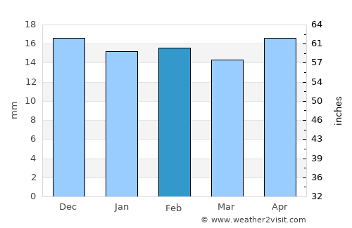 Fort Davis average rain in February