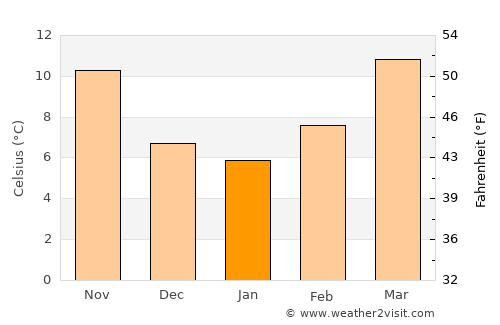 Fort Davis average temperature in January