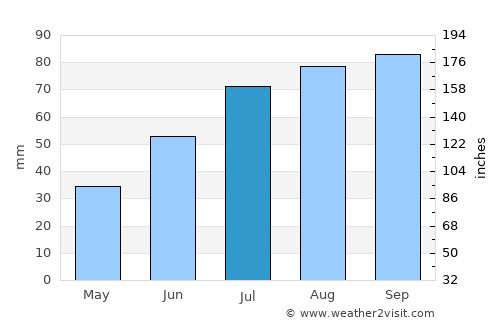 Fort Davis average rain in July