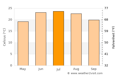 Fort Davis average temperature in July
