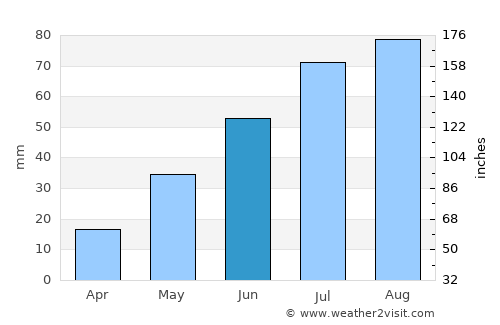 Fort Davis average rain in June