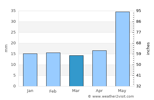 Fort Davis average rain in March