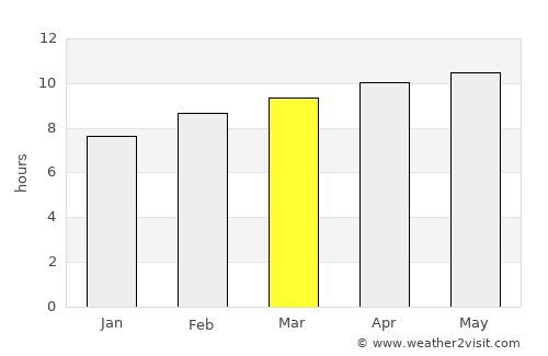 Fort Davis average rain in March
