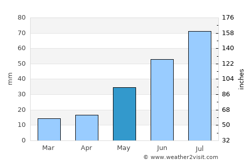 Fort Davis average rain in May