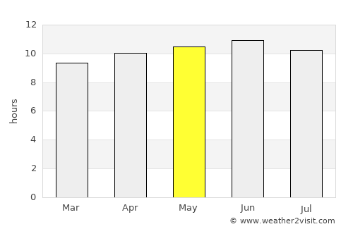 Fort Davis average rain in May