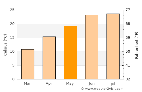 Fort Davis average temperature in May