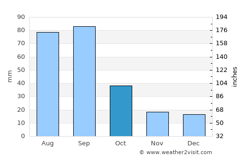 Fort Davis average rain in October