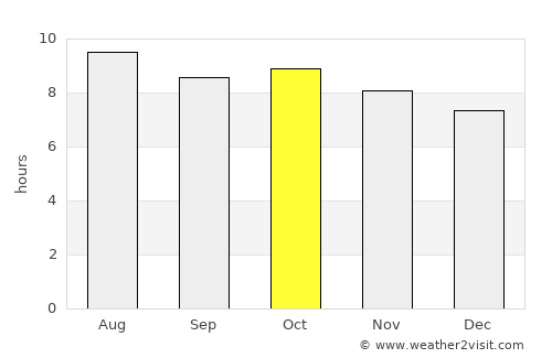 Fort Davis average rain in October