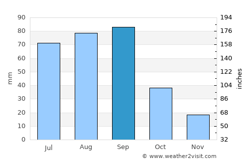 Fort Davis average rain in September