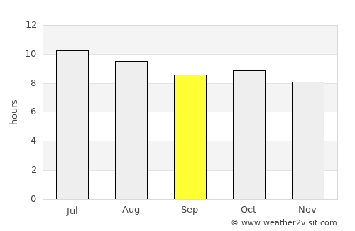 Fort Davis average rain in September