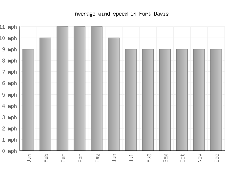 Fort Davis average winspeed by month (mph)