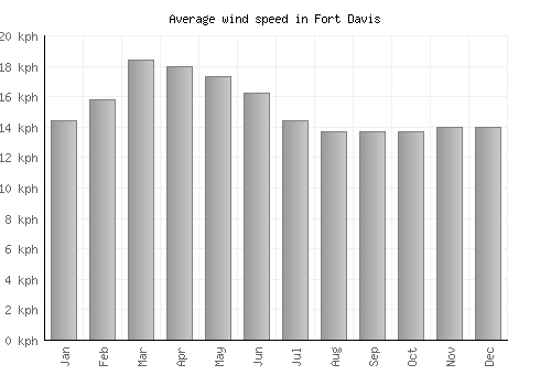 Fort Davis average winspeed by month (km/h)