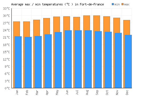 Fort-de-France average minimum / maximum temperatures (Celsius)