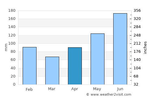 Fort-de-France average rain in April